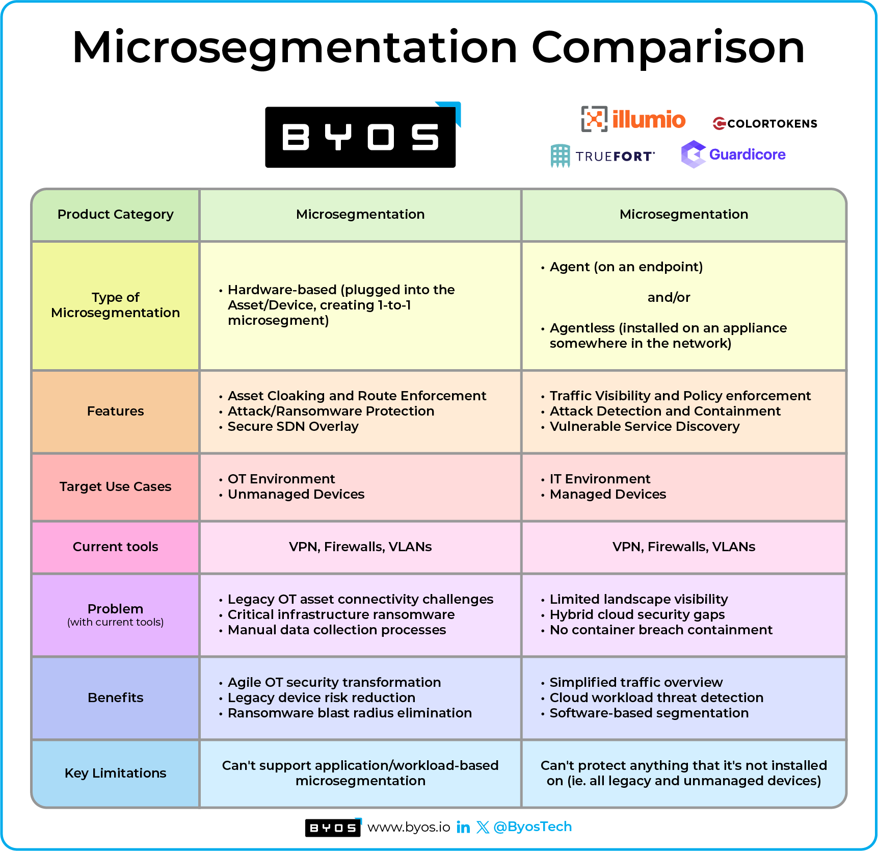 Microsegmentation Comparison