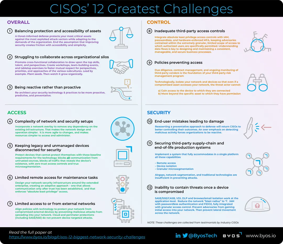 CISOs’ 12 Biggest Network Security Challenges