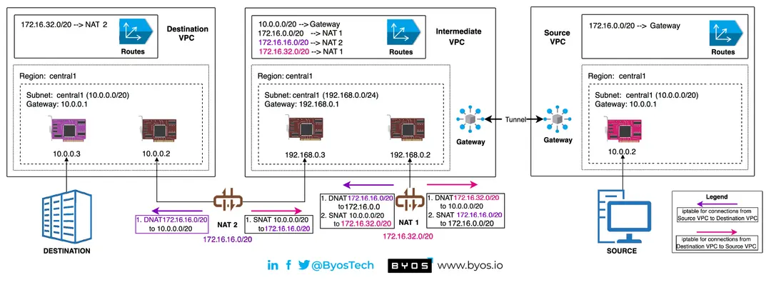 DNAT and Security in Industrial Networking