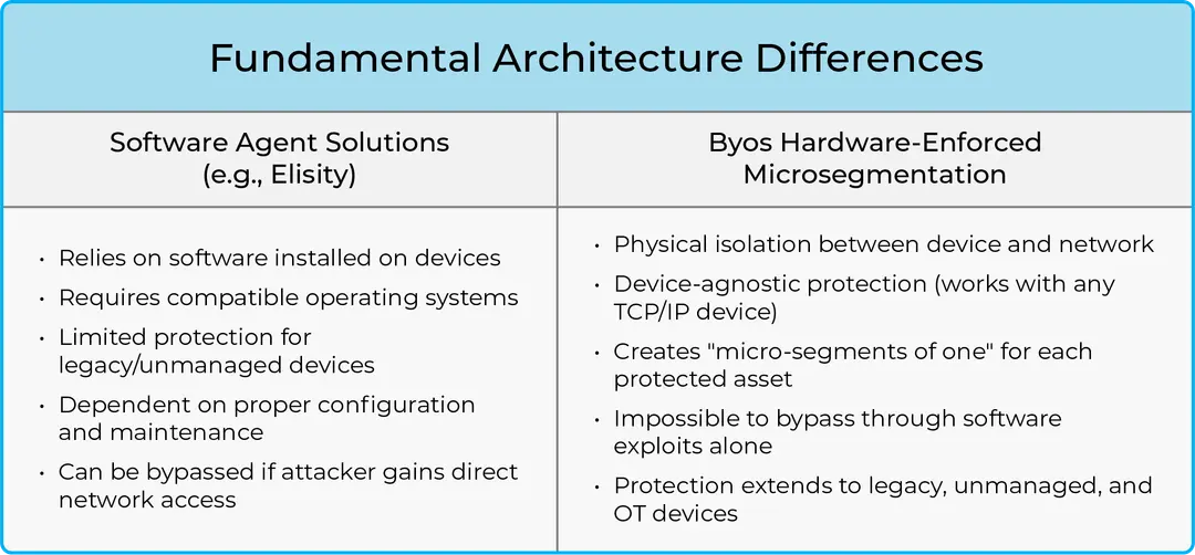 Byos vs. Software-Agent Microsegmentation: Two Paths Toward Zero Trust