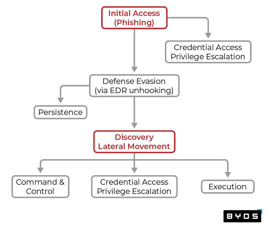 Preventing Cyber Attacks is Better than Detect and Respond - The Trick is How to Prevent