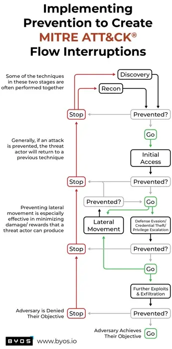 Turning the Tables on Bad Actors' Reconnaissance & Discovery Practices