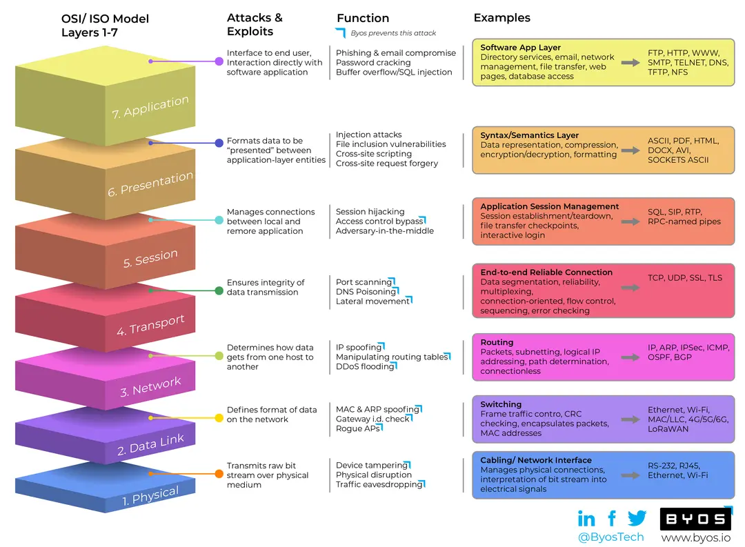OSI Attacks Infographic 2
