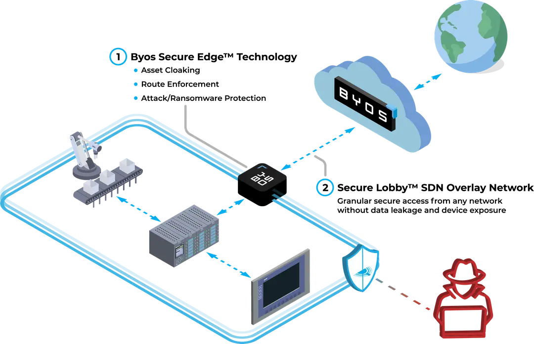 Secure Lobby™ - the Data Plane